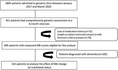 An Increased Anticholinergic Drug Burden Index Score Negatively Affect Nutritional Status in Older Patients Without Dementia